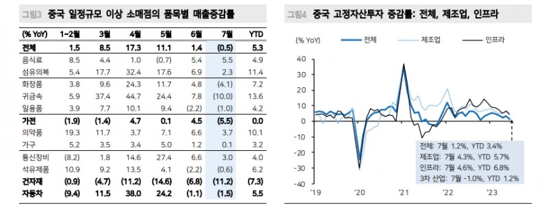 中, 소비와 부동산 부진 두드러져...집 팔지 않으면 집 짓기 어려운 상황 - 메리츠證
