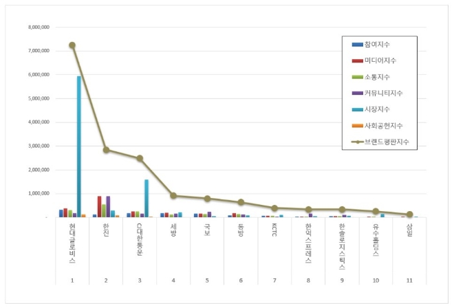 현대글로비스, 항공화물운송 상장기업 브랜드평판 8월 톱…"한진·CJ대한통운 순"