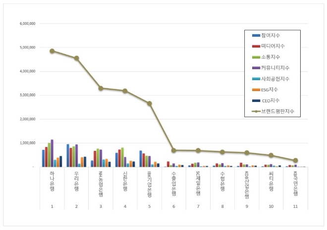 하나은행, 은행 브랜드평판 8월 빅데이터 분석 1위... "평판지수 30.55% 상승"