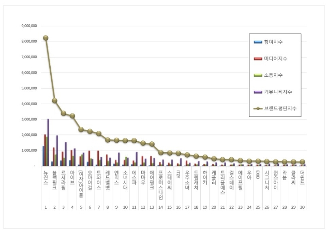 뉴진스, 걸그룹 브랜드평판 8월 빅데이터 분석 선두…"평판지수도 상승"