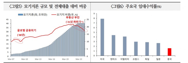 中 부동산 부진으로 성장률 최대 1%P 낮아질 가능성...사회불만 확산 가능성도 - 국금센터