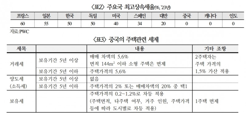 中 부동산 부진으로 성장률 최대 1%P 낮아질 가능성...사회불만 확산 가능성도 - 국금센터