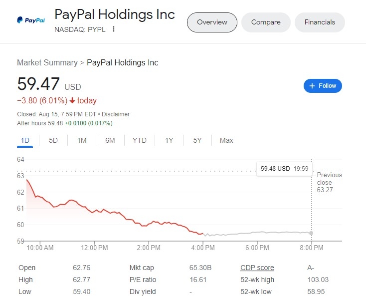 (상보) 엘리엇, 2Q 페이팔 지분 모두 처분...주가 뉴욕 정규장서 6% 급락