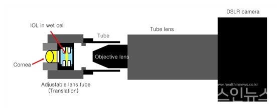 휴대용모델눈.인공각막,인공수정체,수조,대물렌즈,카메라등으로구성