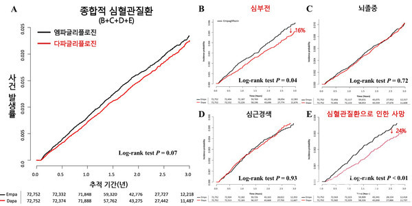 두SGLT-2억제제사용그룹의심혈관질환사건발생위험비교.다파글리플로진그룹은엠파글리플로진그룹보다심부전(B)발생위험도가16%,심혈관질환으로인한사망(E)발생위험도가24%낮았다.
