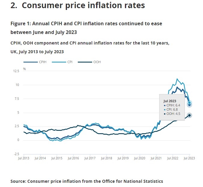 (상보) 영국 7월 CPI 전월비 -0.4%, 예상(-0.5%) 상회...전년비 6.8%, 예상(6.8%) 부합