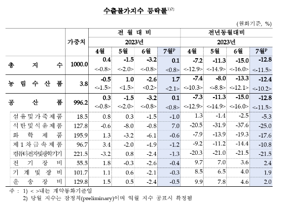 7월 수출입 물가 전월비 각각 0.1%, 0.4% 상승...3개월 만에 상승 전환 - 한은