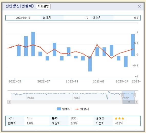 (상보) 미 7월 산업생산 전월비 1.0% 증가해 예상 0.3% 증가 웃돌아