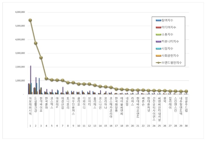 아모레퍼시픽, 화장품 상장기업 브랜드평판 8월 1위…LG생활건강 뒤이어