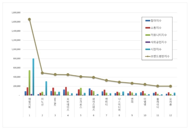 제일기획, 광고 상장기업 브랜드평판 8월 톱…"평판지수도↑"
