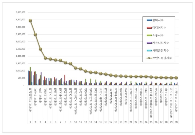 미래에셋자산운용, 자산운용사 브랜드평판 8월 빅데이터 분석 선두