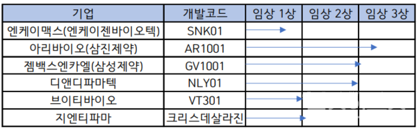 알츠하이머임상을진행하고있는한국기업현황(2023년7월기준)