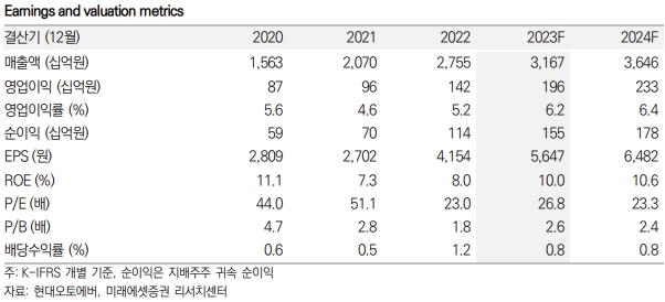 현대오토에버 키데이터 / 자료=미래에셋증권