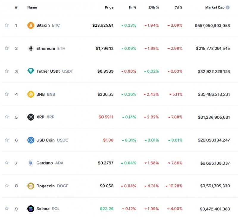 ‘中악재에 美긴축 부담' 속 암호화폐 약세...비트코인 1.9%↓