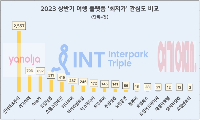 인터파크, 상반기 여행 플랫폼 중 관심도 톱…'최저가' 포스팅수도 압도적 1위