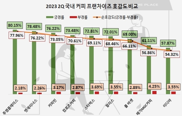 스타벅스, 커피 프랜차이즈 관심도 1위 질주…호감도 '투썸·엔제리너스' 순