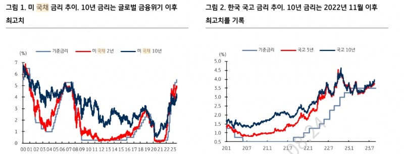 금리 1차 변곡점은 8월말~9월초, 2차 시기는 9월 FOMC - KB證