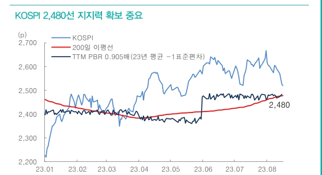 KOSPI 200일선 지킬 것...채권금리 상승 제어, 달러 강세와 원화 약세 진정 여부 중요 - 대신證
