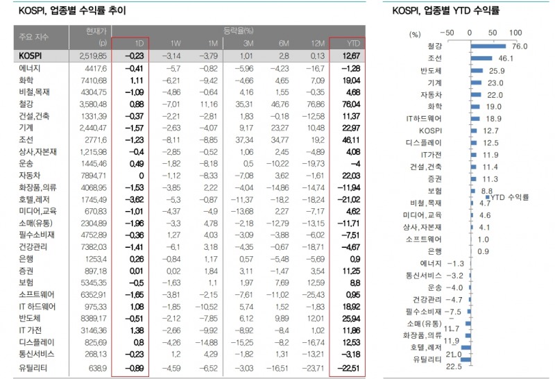 KOSPI 200일선 지킬 것...채권금리 상승 제어, 달러 강세와 원화 약세 진정 여부 중요 - 대신證