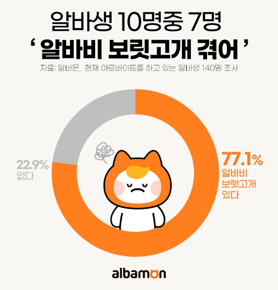 알바몬 조사, 알바생 10명중 7명 ‘알바비 보릿고개 겪어’