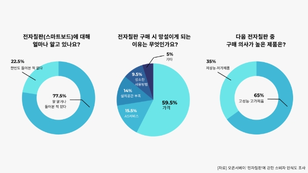 전자칠판 필요성 95.5%...시도교육청 전자칠판 도입 대찬성