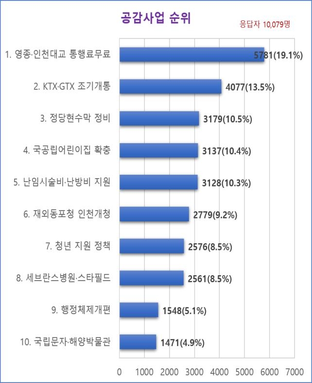 자료=인천시 제공