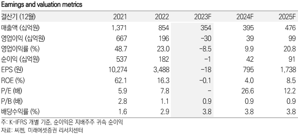 씨젠 키데이터 / 자료=미래에셋증권 제공