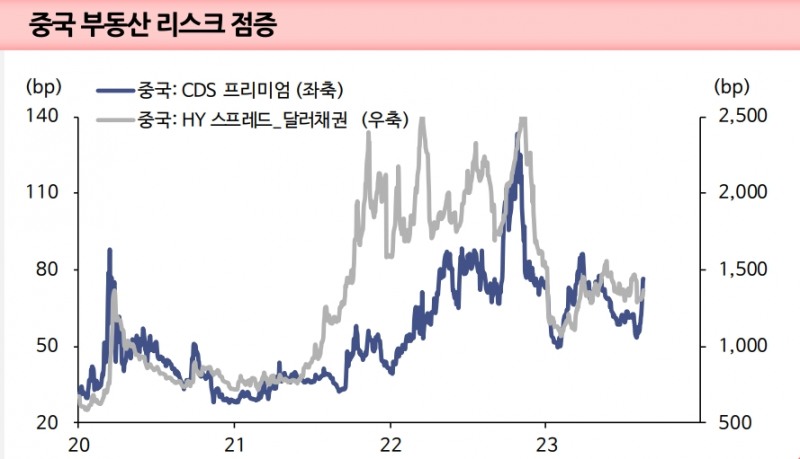 中, 부동산 반등 못하면 경기 추가 위축...당국 적극 개입 없으면 부동산 디폴트 우려 지속 - 신한證