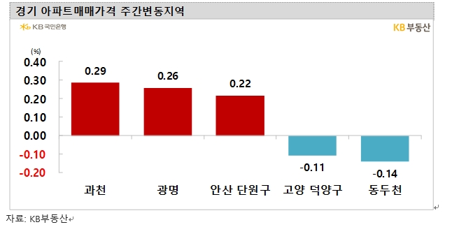 KB기준 서울아파트 주간매매가격 57주 만에 상승 전환...서울·경기, 매매·전세 모두 상승 흐름으로 바뀌어