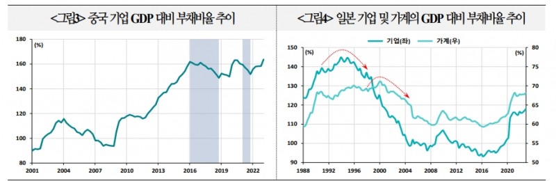 中, 대차대조표 불황 진입 가능성 커지 않아...부동산 우려로 성장세 약화는 가능 - 국금센터