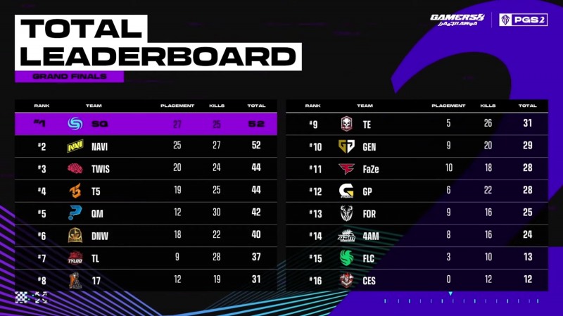 그랜드 파이널 1일 차 순위(사진=중계 화면 캡처).