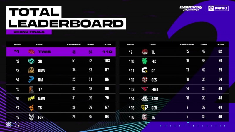 그랜드 파이널 2일 차 순위(사진=크래프톤).
