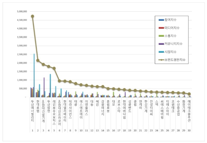 두산에너빌리티, 기계 상장기업 브랜드평판 8월 1위…현대로템·HD현대건설기계 순