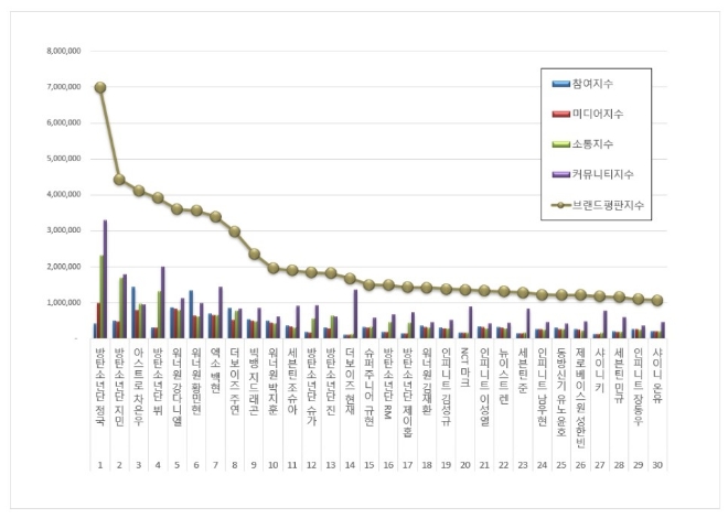 방탄소년단 정국, 보이그룹 개인 브랜드평판 8월 빅데이터 분석 톱…"평판지수도 상승"
