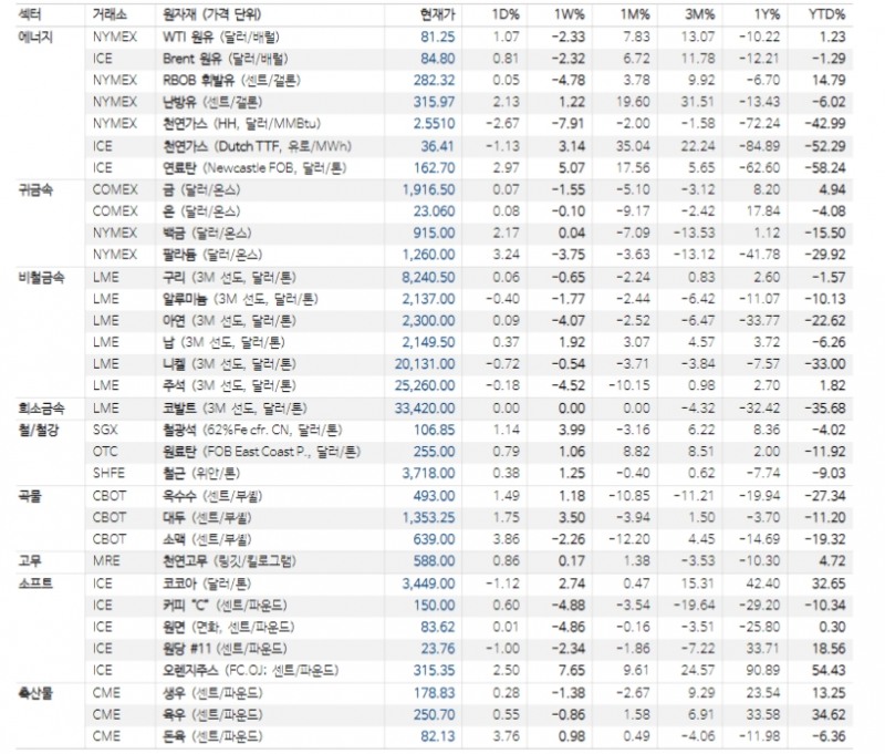 중국 부동산 우려 등으로 단기적으로 산업금속 섹터 불확실성 불가피 - NH證