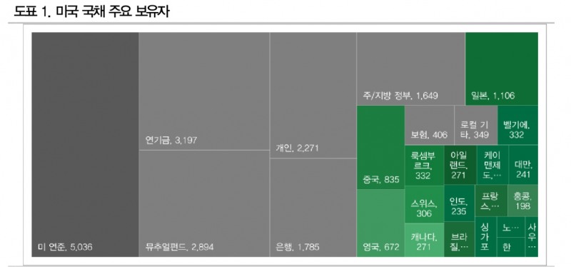 미국 국채 수급, 연준과 중국 빈자리 로컬투자자와 선진국들이 메우게 될 것 - DB금투