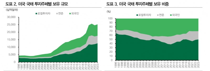 미국 국채 수급, 연준과 중국 빈자리 로컬투자자와 선진국들이 메우게 될 것 - DB금투
