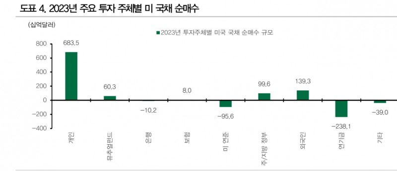 미국 국채 수급, 연준과 중국 빈자리 로컬투자자와 선진국들이 메우게 될 것 - DB금투
