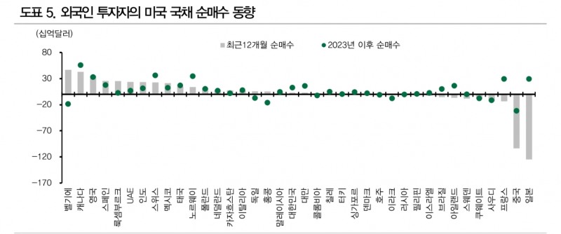 미국 국채 수급, 연준과 중국 빈자리 로컬투자자와 선진국들이 메우게 될 것 - DB금투