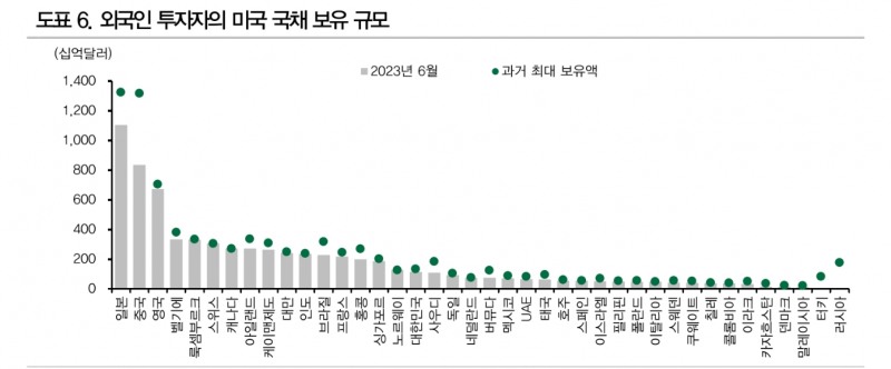 미국 국채 수급, 연준과 중국 빈자리 로컬투자자와 선진국들이 메우게 될 것 - DB금투