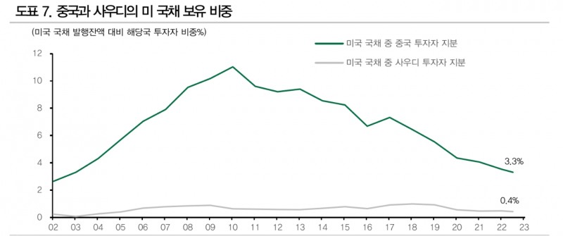 미국 국채 수급, 연준과 중국 빈자리 로컬투자자와 선진국들이 메우게 될 것 - DB금투