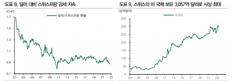 미국 국채 수급, 연준과 중국 빈자리 로컬투자자와 선진국들이 메우게 될 것 - DB금투