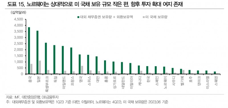 미국 국채 수급, 연준과 중국 빈자리 로컬투자자와 선진국들이 메우게 될 것 - DB금투