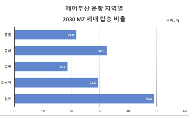 에어부산은 올해 1월부터 7월까지의 에어부산 국제선 각 노선별 한국 출발 탑승객들을 세대별로 구분하여 비율을 집계한 결과, 일본 지역에서 2030 MZ 세대 비중이 가장 높았다고 21일 밝혔다. 사진은 에어부산 운항 지역별 2030 MZ 세대 탑승 비율 그래표. (사진 = 에어부산 제공)