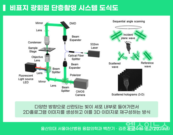 광회절단층촬영시스템도식도