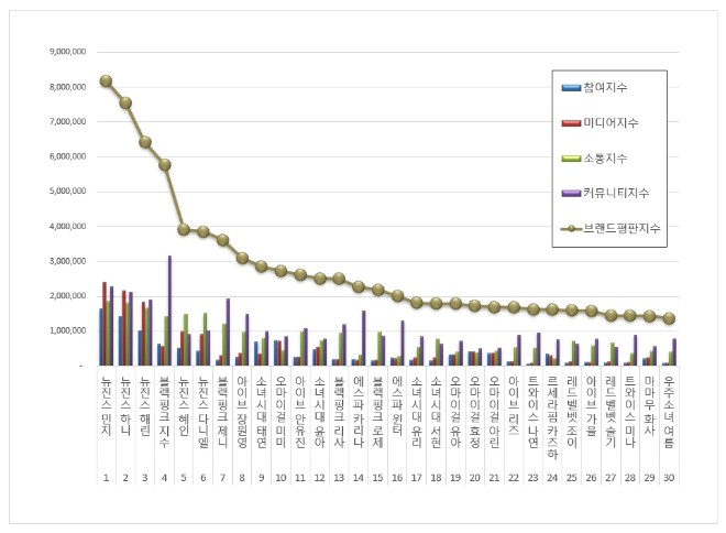 뉴진스 민지, 걸그룹 개인 브랜드평판 8월 빅데이터 분석 톱