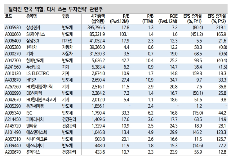 주식시장은 소비나 재고순환보다 투자 주목...반도체에 기회 있어 - 신한證