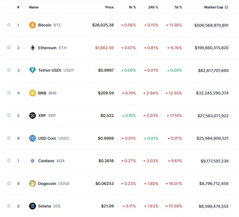 장기간 긴축 전망 속 암호화폐 약세...비트코인 0.2%↓