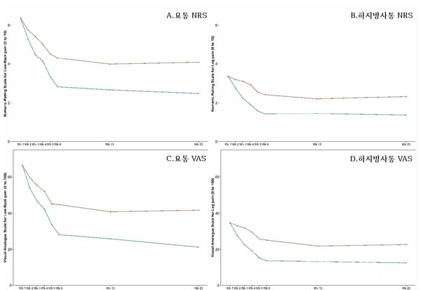 약침치료군(푸른색)과물리치료군(붉은색)의요통및하지방사통NRS·VAS비교그래프