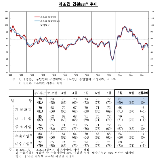 8월 기업체감경기(71) 전월비 3p 하락...글로벌 경기 둔화 영향 - 한은